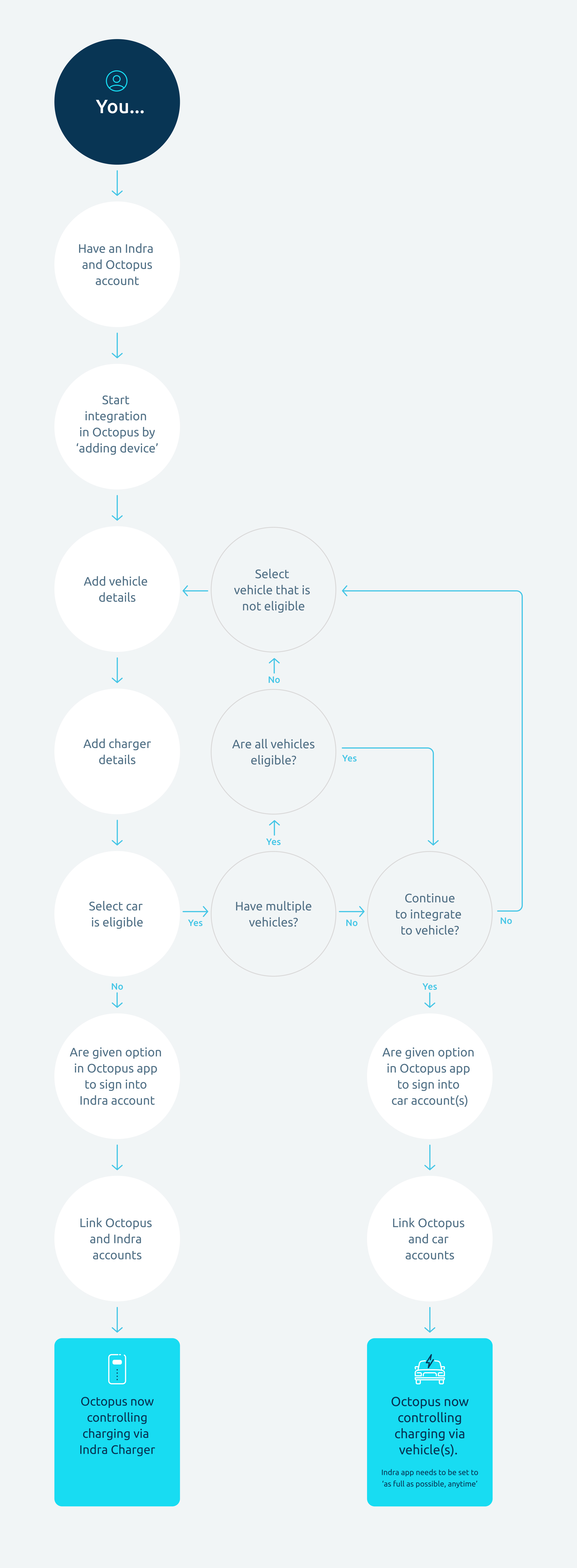 Flow chart to describe integrating car and charger